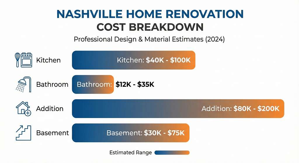 Home renovation cost breakdown by project type for Nashville homeowners