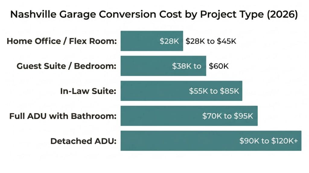 Bar chart showing Nashville garage conversion cost ranges by project type 2026